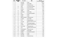 業界別フィッシング詐欺ブランド悪用ワースト３ 画像