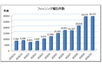 10月のフィッシング詐欺、悪用ブランドは Amazon、三井住友カード、楽天、MyJCB、総務省で 9 割占める 画像