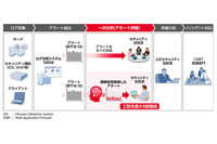人工知能技術「Hitachi AI Technology/H」をSaaSで利用、ログやアラートをクラウドで分析 画像