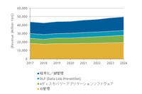 2024年までの国内情報ガバナンス・コンプライアンス市場を予測、市場規模は498億円に拡大 画像