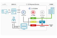 SBPSが「AI不正検知」提供、不正クレジットカード決済を早期発見 画像