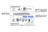 NTT-ATとタニウムが連携「IT・IoTセキュリティまとめて見守りサービス」提供 画像