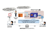 産総研、AI の品質を定量評価する「機械学習システムの品質評価テストベッドα版」公開 画像