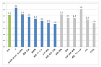 業種別セキュリティレベルはIT、官公庁が高得点、ただし対策は不十分（トレンドマイクロ） 画像