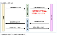 JPドメイン名にて指定事業者変更ロック機能を12月17日から導入 画像