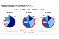 NRIセキュアのセキュリティ実態調査、セキュリティを見直さずにDXに走る日本 画像