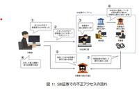 SBI証券やドコモ口座不正利用とその対策 他、NTTデータがサイバーセキュリティ動向調査公開 画像