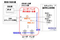 IPAがシステム開発のモデル契約書 第二版公開、セキュリティ仕様書の作成プロセスを明確化 画像