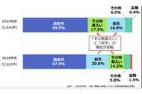 JIPDECが2019年個人情報取扱事故統計を公開、最多590件はやはりメール誤送信 画像