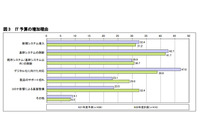 企業 IT予算 増加基調維持、コロナ対応による予算増など要因 画像