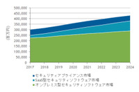 IDC予測、2024年までのセキュリティ製品サービス市場規模 画像