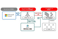 東京海上日動と連携、Microsoft Azureの障害やサイバー攻撃を補償 画像