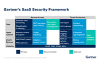 Office 365 のセキュリティ課題を整理する Gartner のフレームワークとは 画像