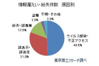 2020年上場企業情報漏えい統計、原因最多はウイルス感染と不正アクセス 画像