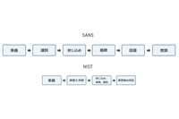 トレンドマイクロが考えるインシデント対応の基本、NISTとSANSのフレームワークをもとに 画像
