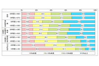 売上規模別に見た 全 IT 投資中のセキュリティ予算比率 ～ 東証上場企業 画像