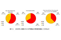 VPN製品に関する脆弱性対策情報の深刻度別割合、「危険」「警告」で95％を占める 画像