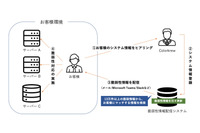 Teams や Slack へ個社別にカスタマイズした脆弱性情報を配信、月額 10 万円から 画像
