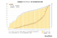新型コロナ接触確認アプリ「COCOA」Android版で不具合、9月末から通知が到達せず 画像