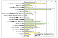 業務効率の IT から新規ビジネスモデル創出の IT へ、JUAS 調査速報値 画像