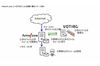 標的型メール攻撃対策「Active! zone」とファイル無害化の「VOTIRO Disarmer」が連携 画像