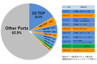 Webカメラ等のIoT機器への攻撃が1位に、NICTER観測レポート2020を公開 画像