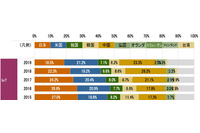 日本の IoT シェア後退、総務省が 2019年実績 国際競争力指標公表 画像