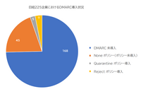 日経225企業の75％がドメインなりすまし未対策、ProofPoint 調査 画像