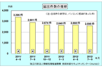 領土問題の影響か、Web改ざん被害が急増--四半期ウイルス届出状況（IPA） 画像