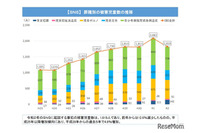 SNSに起因する被害を受けた18歳未満は1,819人に、Twitterが全体の35.3%に 画像