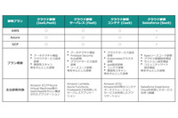イエラエセキュリティ、AWS・Azure・GCP・SFDC対象 全方位「クラウド診断」開始 画像