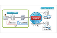 システム共通基盤製品と認証基盤製品を連携、SSOも可能に（イントラマート） 画像
