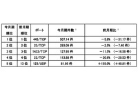 警察庁センサー 2021年2月期 アクセス観測状況、ポート別では「445/TCP」が約500件に 画像