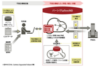 富士通、医療機器メーカー向けに不具合情報を一元管理するSaaS型サービス 画像