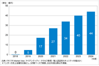 本人確認の厳格化を受けeKYCの市場規模が拡大、2024年度には44億円に 画像