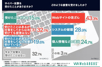 中小企業の7割近くがサイバー攻撃を経験、最多はWebサイト改ざんに 画像