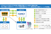 売上前年比130%の吉野家公式通販、不正防止サービス「Sift」導入 画像