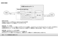 Salesforce の設定不備の問題はなぜ起きたのか？ ～ SHIFT SECURITY が 3 つの無償サービスを続ける理由 画像