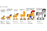 エフセキュア調査レポート、2020年末には15ものランサムウェアが盗んだ情報のリークをほのめかし脅迫 画像