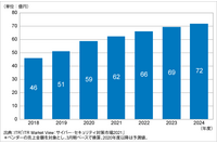 ITR、国内のDDoS攻撃の対策市場規模の推移と予測を発表 画像