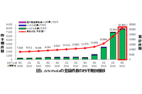 Android向けSNSアプリの深刻な脆弱性は全体の約6割--JVN登録状況（IPA） 画像