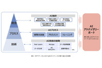 危険なAIを作らない、NTTデータの人工知能統治強化 アドバイザリーボード設置 画像
