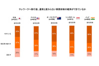 コロナから1年経っても28%が業務「混乱中」~レノボ調査 画像