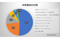 WordPressを対象とした攻撃が全体の半数、「FileManager」の脆弱性悪用が目立つ 画像