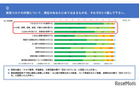 「テレワークを勤務先が許可してくれない」31.2%、都民意識アンケート調査 画像
