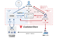 キャリアヴェイル、システム運用アウトソーシングサービス「CustomerStare」に新ラインアップ 画像