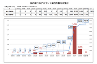 銀行130社ドメインアカウントの漏えい調査、2008から2020年で累計7,978件 画像