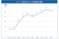 令和2年末のサイバー防犯ボランティア団体数について発表、前年から12団体減少 画像