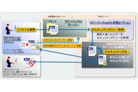 文書管理システムと情報漏えい防止製品を連携、文書セキュリティを厳格化（日立ソリューションズ、ハイパーギア） 画像