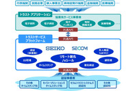 セコムトラストシステムズとセイコーソリューションズが脱ハンコを進める共通プラットフォーム開発 画像